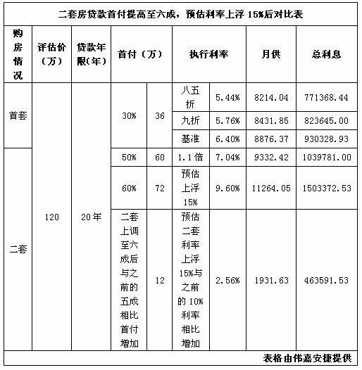 二套房首付提高至六成  刚需 换房升级举步为艰