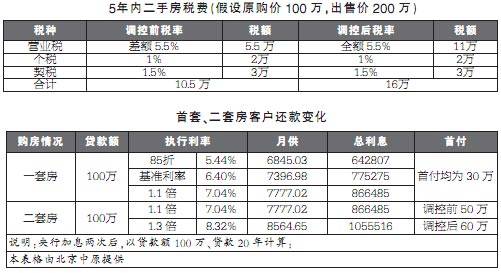 三轮调控来袭  新国8条 围剿炒房力度升级