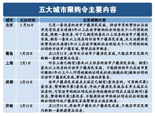 五大城市 国八条 细则已落地