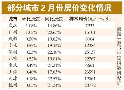 18个城市房价环比下跌 开发商积极介入保障房