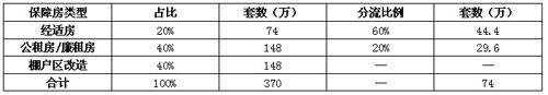 一年建370万套 2011年保障房冲击商品房市场 