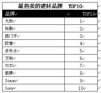 卫浴产品成最热销的网购建材类产品