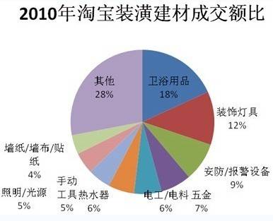 卫浴产品成最热销的网购建材类产品