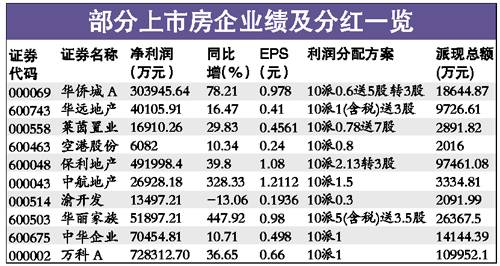 15家房企慷慨派30亿红包