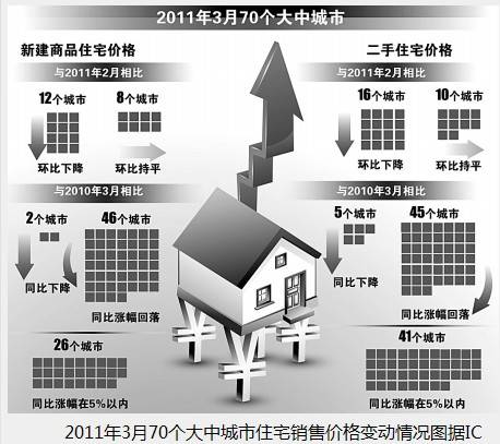 3月环比下降城市增加 房价进入转变关键时期