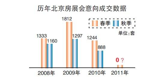 开发商曝房展成交基本为零 购房者期房价或降