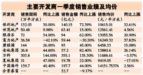 一季度超五成房企销售均价超标 十家卖楼获千亿
