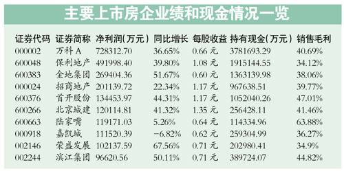 81房企持现1785亿 万科销售均价初现松动