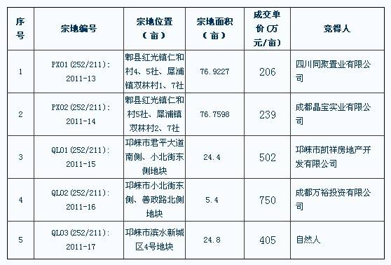 蓉郊县5地拍卖 邛崃地块天价成交溢价188 5 