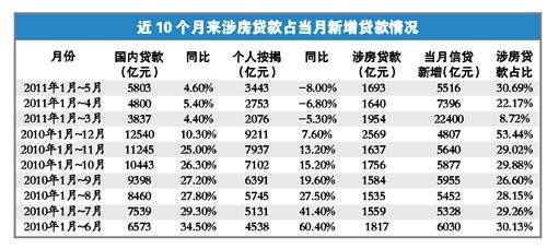 全国商品房1月到5月销售均价同比涨8 2 