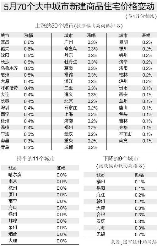 北上广深5月房价未跌 50城新房价格环比上涨