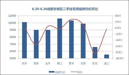 成都二手房成交反弹 创单周新高