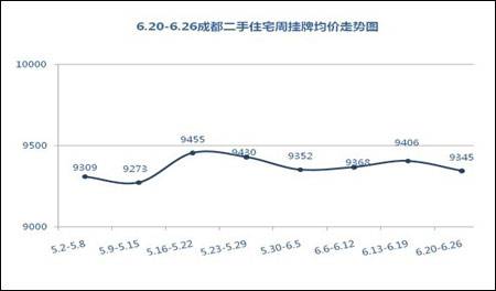 成都二手房成交反弹 创单周新高