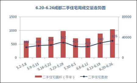 成都二手房成交反弹 创单周新高