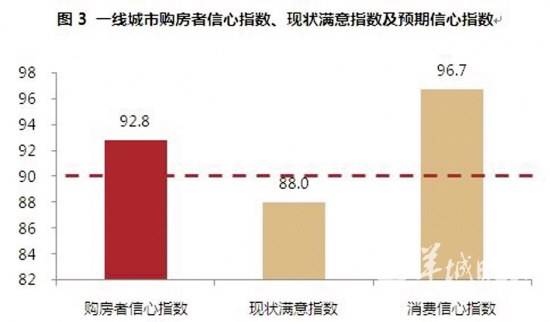 超六成购房者选择推迟购房