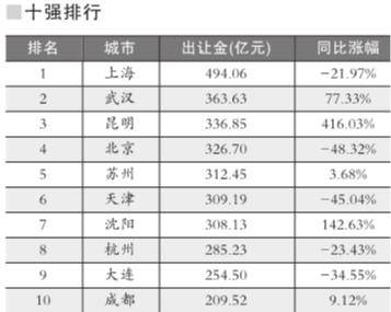 一线城市土地出让金骤降成都微涨