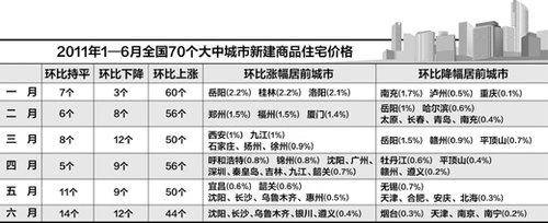 全国房价环比涨幅回落
