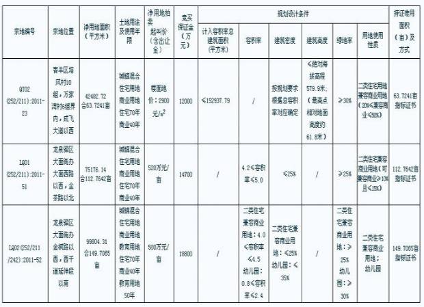 27日蓉三宗土拍 中铁八局拿下青羊区流拍地块