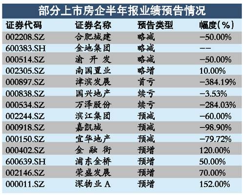35家房企近半中报业绩堪忧 券商仍看好地产股