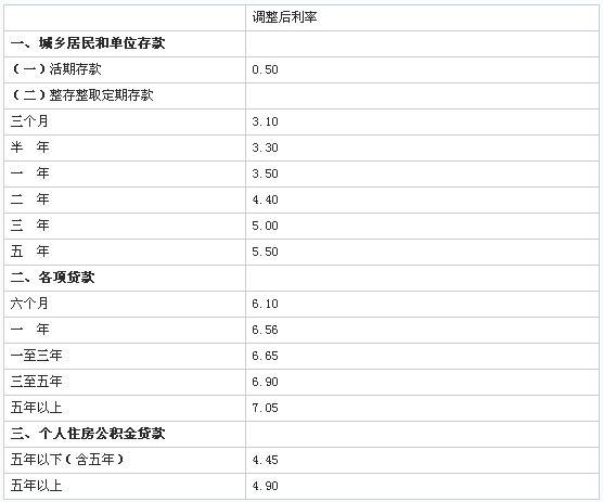 央行年内三度加息 上调存基准利率
