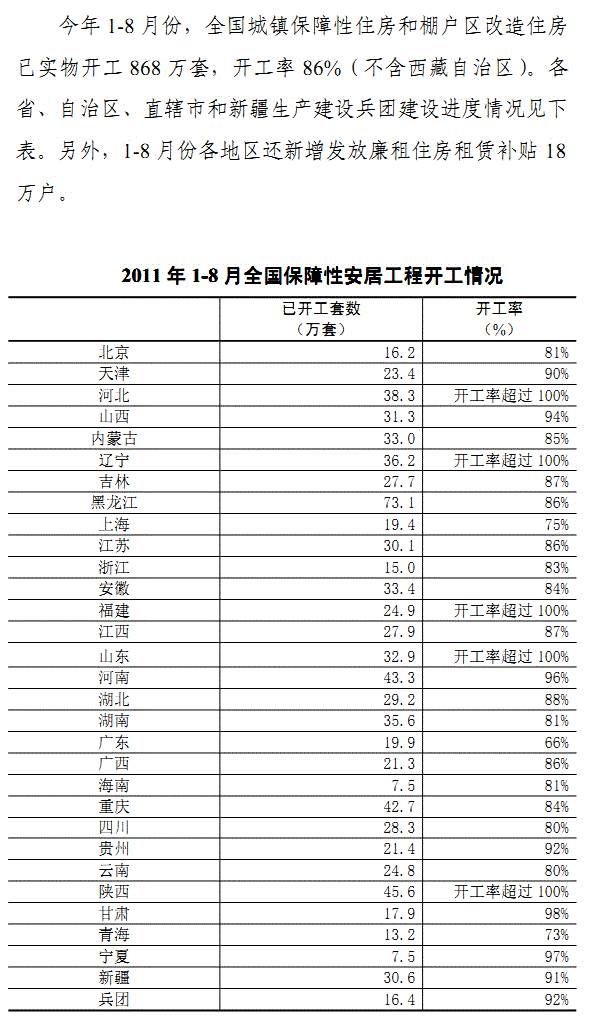 住建部公布全国城镇保障性安居工程建设进度