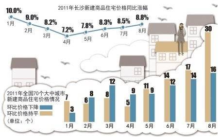 过半大中城市房价环比停止上涨 系09年来首次