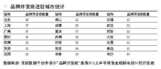 北上广深市场份额跌至4 6  二三线已成主战场