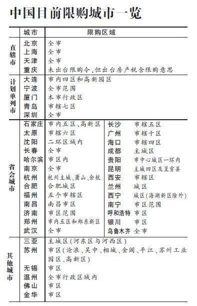 机构预测30余二三线城市将限购