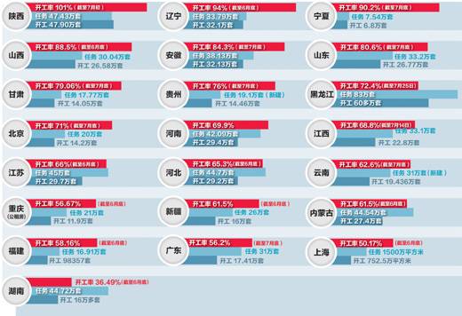 人民日报发布各地保障房进度排行