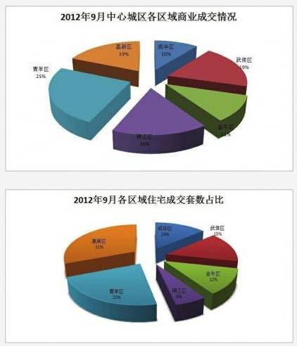 金九不金 9月住宅成交环比降 26 