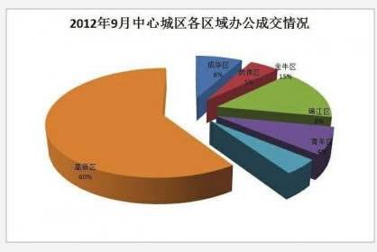 金九不金 9月住宅成交环比降 26 