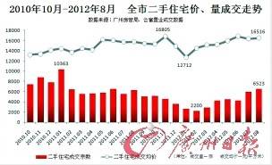 广州楼市一度跌入冰点 中介门店倒抄底入行忙