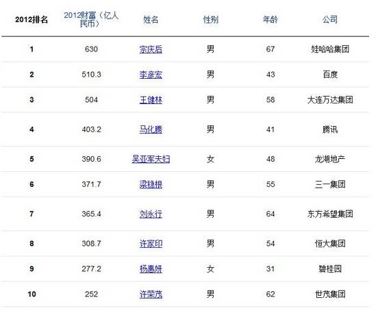 2012福布斯中国富豪榜出炉 地产五大佬杀进前十