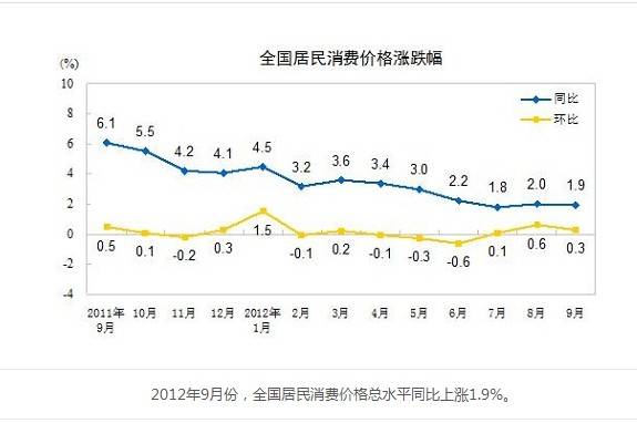 统计局 9月CPI同比上涨1 9  居住价格涨2 3 