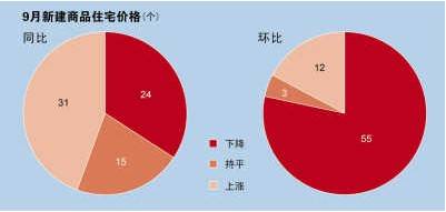 同比下降环比略升 房价企稳大势所趋