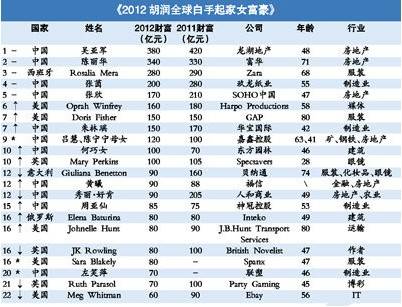 白手起家女富豪一半来自中国 龙湖地产吴亚军蝉联榜首