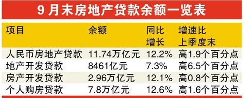 地产开发贷余额增速明显加快