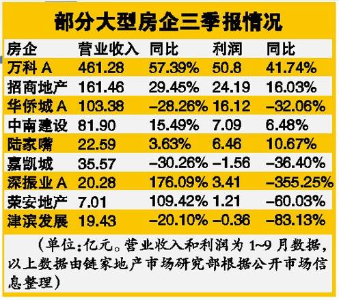 上市房企业绩分化强者恒强