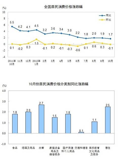10月CPI创33个月来新低 或加速房租进一步回落