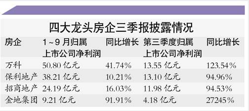 地产股龙头净利润涨幅近翻倍