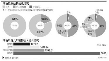 股权结构难梳理 绿地分拆上市羁绊重重