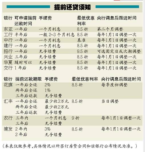 提前还房贷 手续费差异大