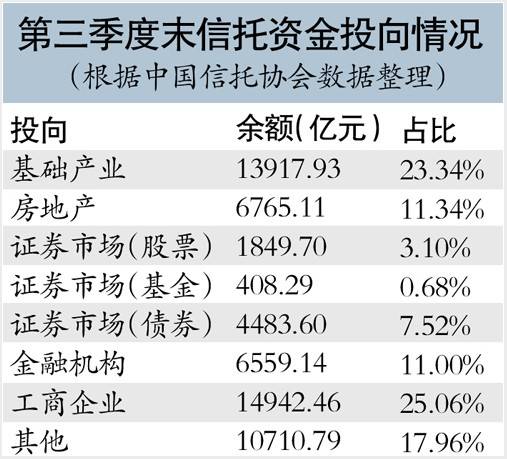 三季度房地产信托环比涨10 3 