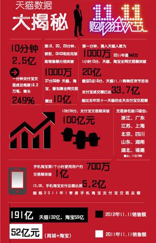 双十一报告出炉 家居用品 数码家电成黑马