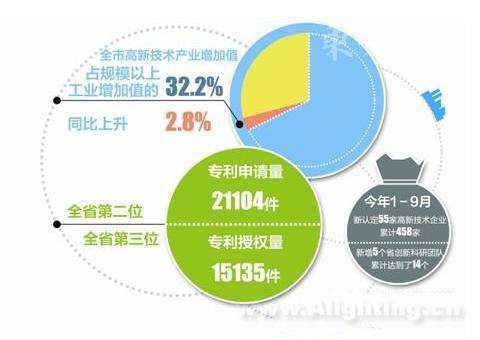 东莞LED照明产业将再出新政