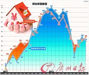 年底房价大涨难有可能