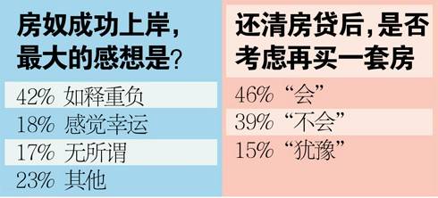 首批房奴上岸 调查显示仅有两成人感到 幸福 