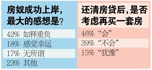还清房贷感觉怎样 仅两成感到 幸福 