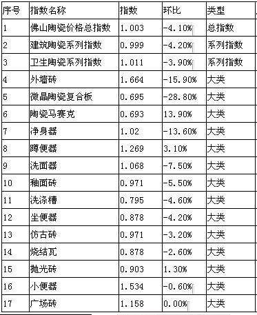 2012年9月佛山陶瓷价格指数