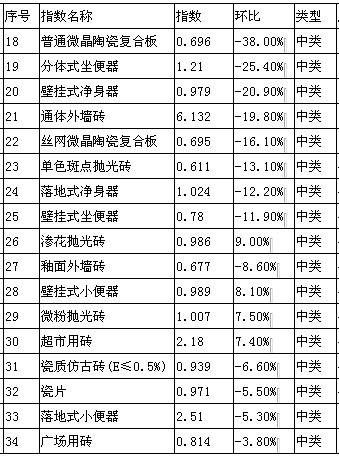 2012年9月佛山陶瓷价格指数
